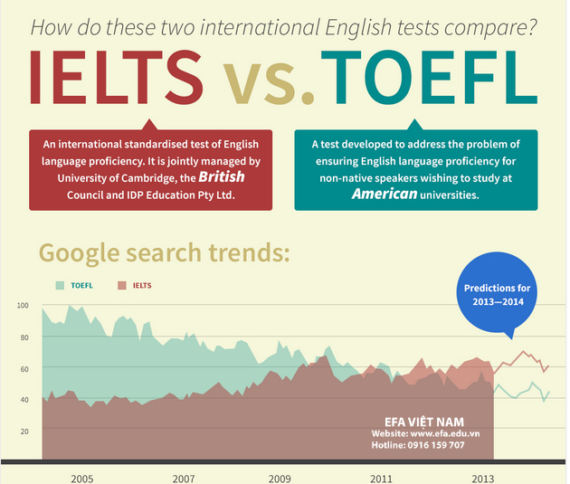 TOEFL-vs-IELTS-2