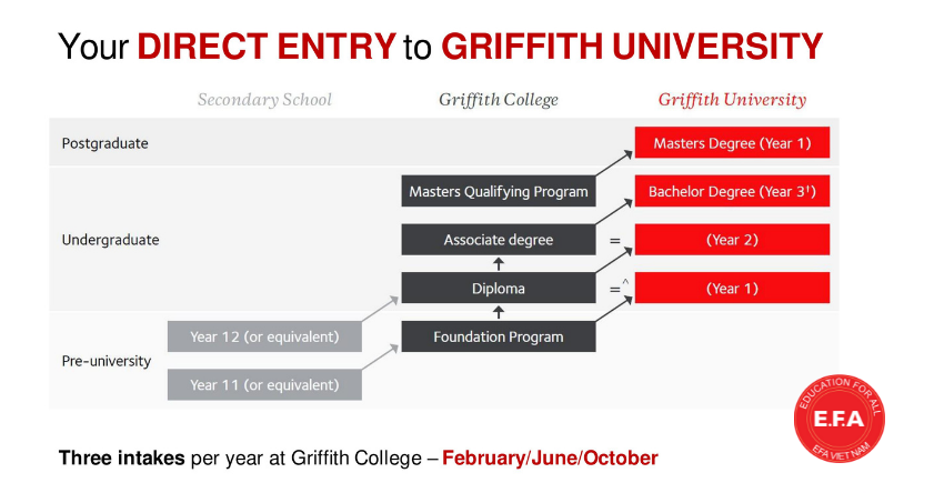 Đại học Griffith